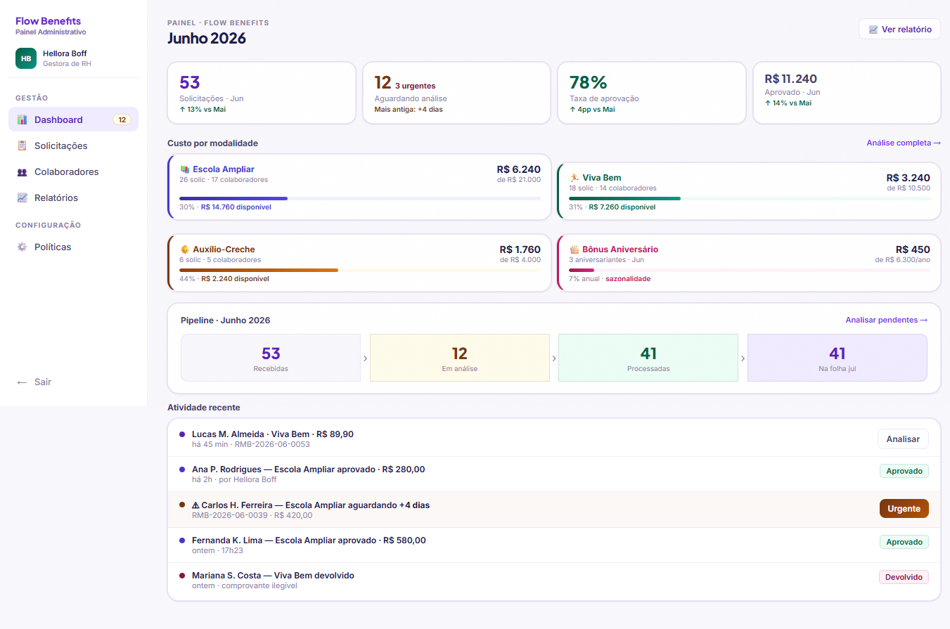 Dashboard do painel RH mostrando métricas, custo por modalidade e pipeline de aprovações