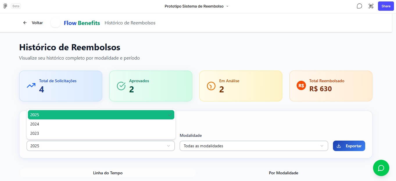 Histórico de reembolsos — 4 solicitações, 2 aprovadas, 2 em análise, R$630 total, filtro de ano aberto