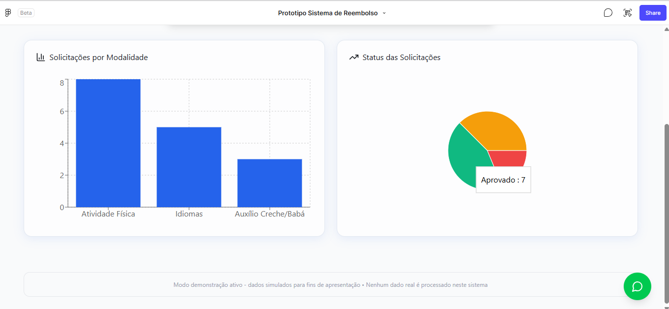 Analytics RH com gráfico de barras mostrando solicitações por modalidade e gráfico pizza de status com tooltip Aprovado 7